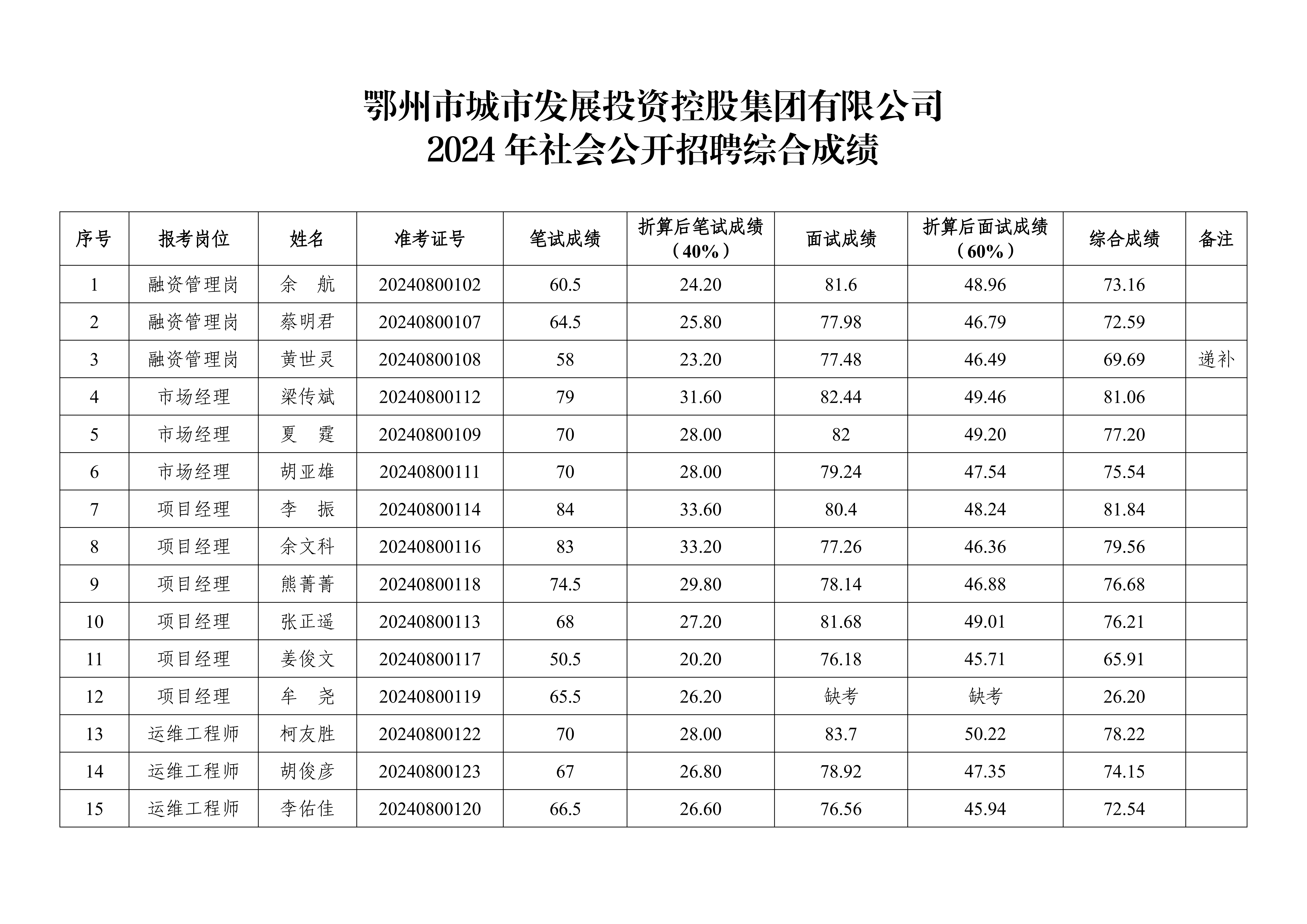 9、市城控集團(tuán)2024年社會公開招聘綜合成績公告_00