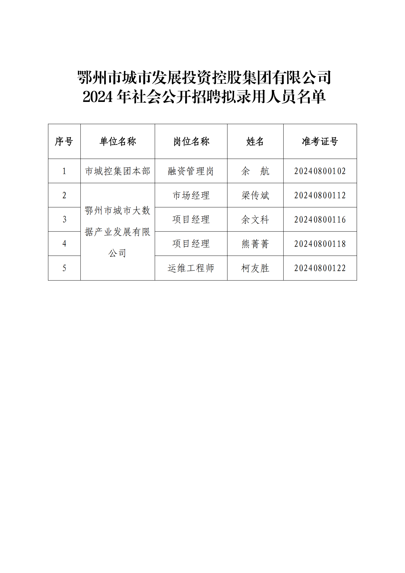 13、市城控集團2024年社會公開招聘擬錄用人員公示公告_01